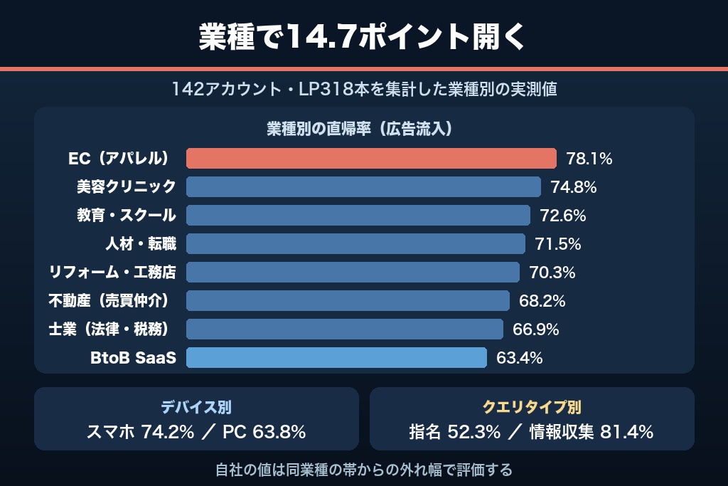 第1章 【独自調査】リスティング広告の直帰率ベンチマーク｜業種別・デバイス別・クエリタイプ別の実測値