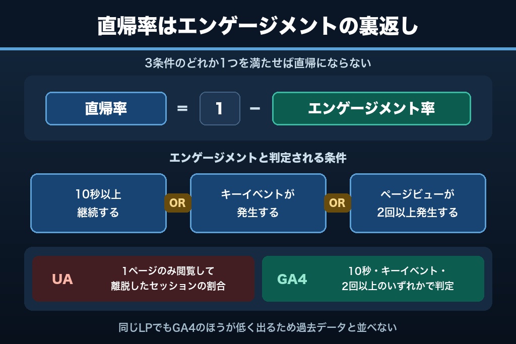 第2章 直帰率とは？GA4の定義とUA時代からの3つの変更点