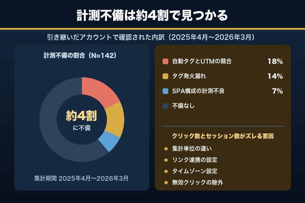 第3章 リスティング広告の直帰率を疑う前に潰す計測環境｜クリック数とGA4セッション数のズレから点検する