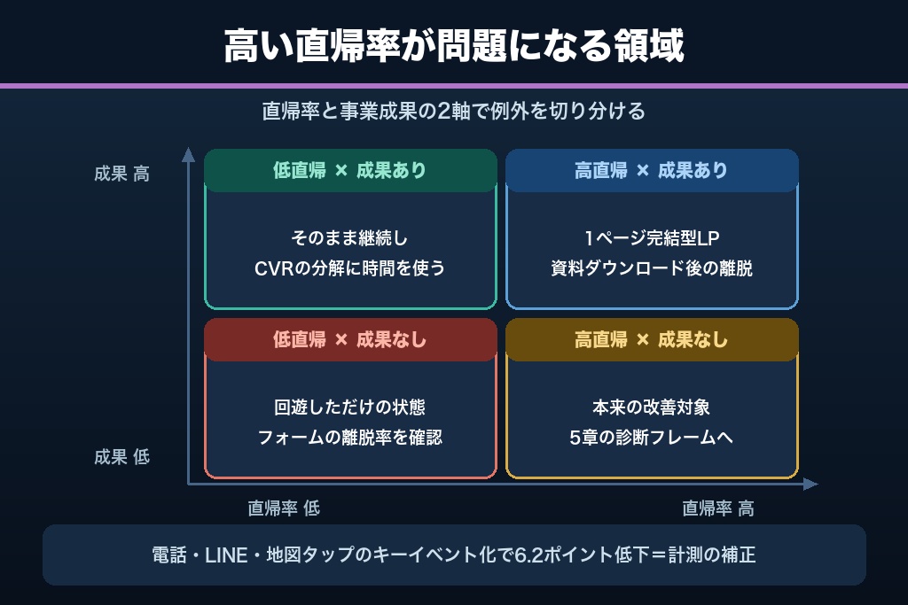 第4章 直帰率が高い＝悪いとは限らない｜リスティング広告のLPで例外となる4パターン