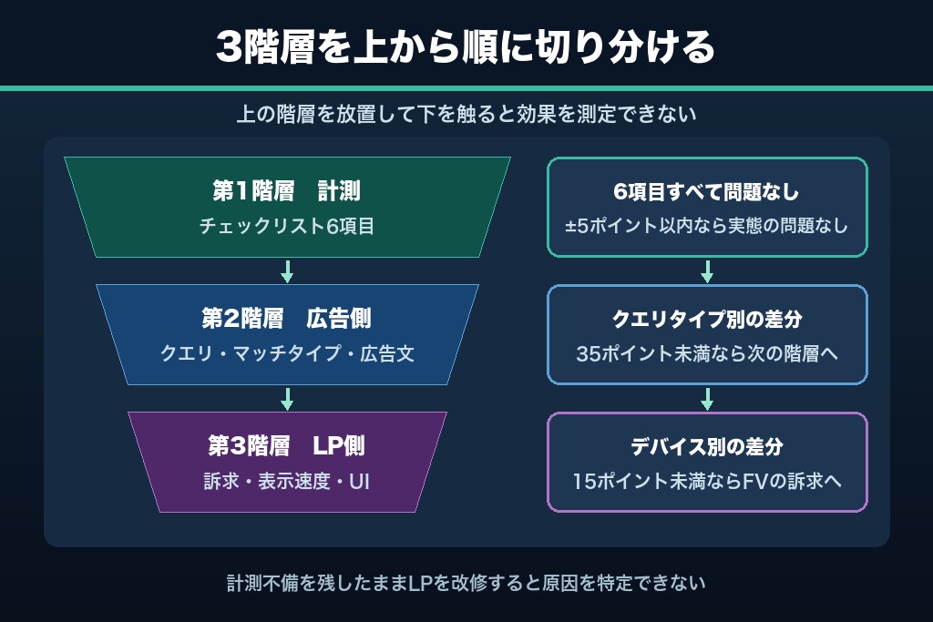 第5章 リスティング広告の直帰率が高い原因を切り分ける診断フレーム｜広告側とLP側の3階層