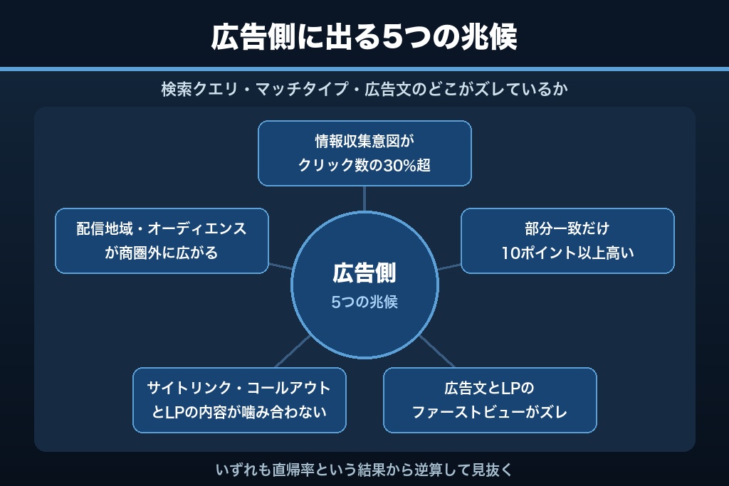 第6章 広告側に原因があるケース5つの見抜き方｜検索クエリ・マッチタイプ・広告文のズレ