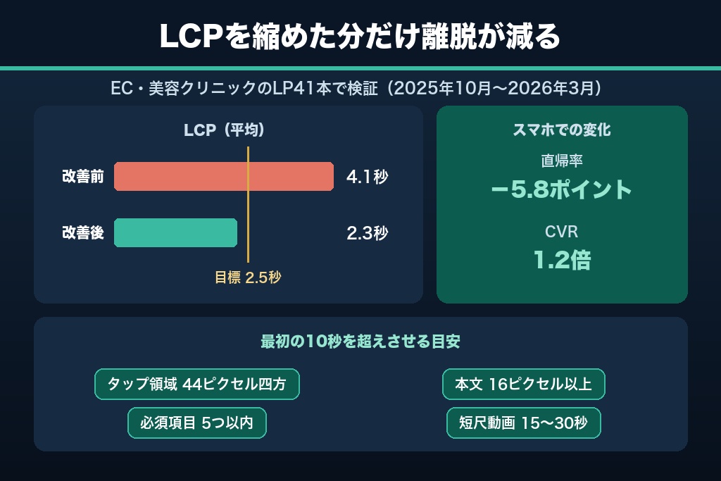 第7章 LP側に原因があるケースの改善策7選｜ファーストビューから表示速度まで