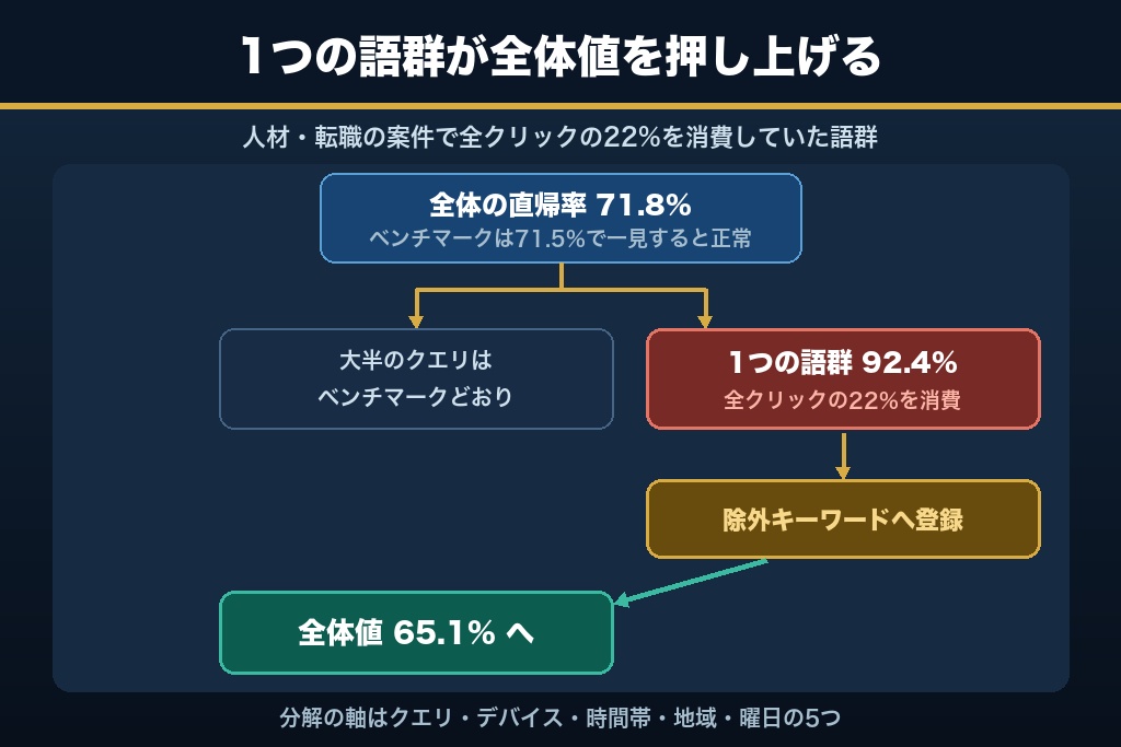 第8章 リスティング広告の直帰率をGA4で分解する5つの切り口｜クエリ・デバイス・時間帯・地域・曜日