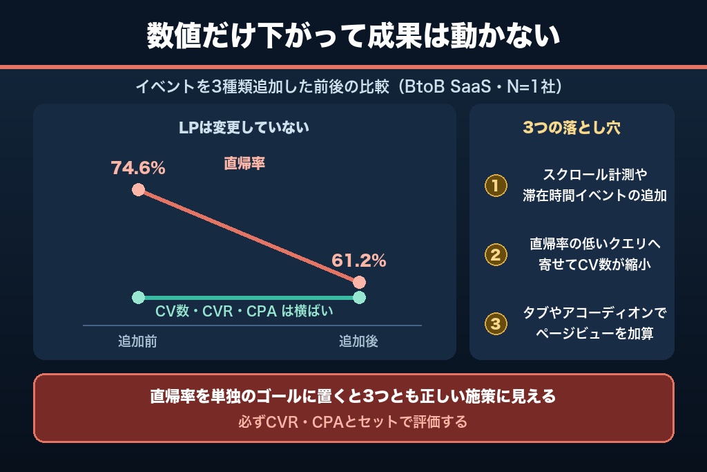 第9章 CVが増えないのに直帰率だけ改善する3つの落とし穴｜数値改善の罠