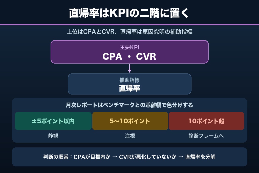 第10章 KPI設計で直帰率をどう扱うか｜CVR・CPA・エンゲージメント率との優先順位