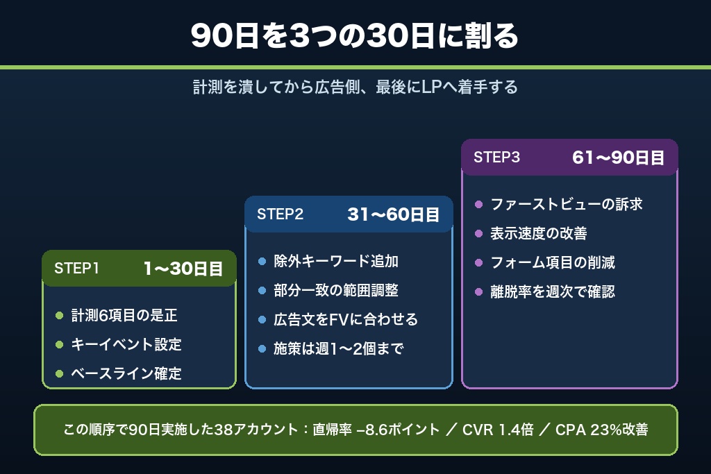 第11章 90日で直帰率を立て直す運用ロードマップ｜リスティング広告の週次改善サイクル