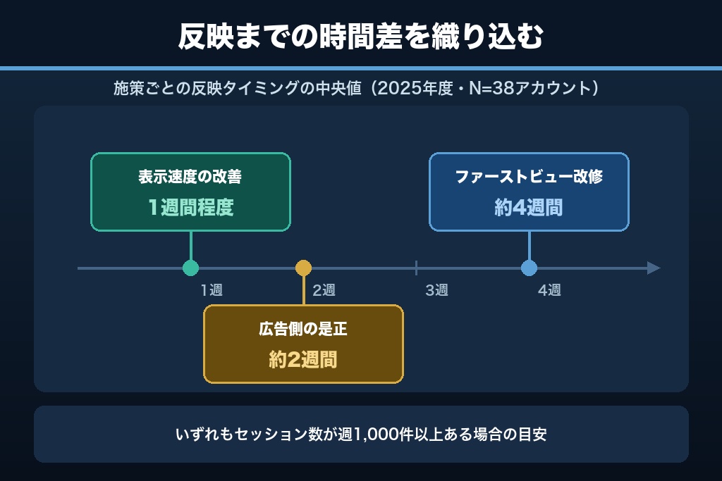 第12章 運用現場から挙がる直帰率の質問6件｜計測・目安・改善期間の実務回答