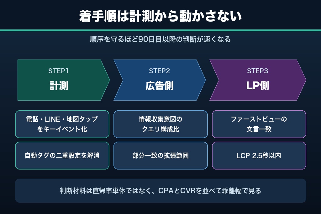 第13章 リスティング広告の直帰率は「切り分け」で下がる｜明日から着手する優先順位