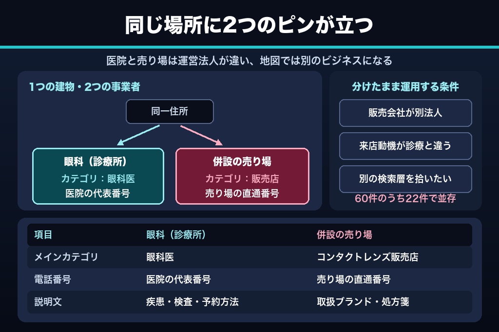 第1章 眼科と併設コンタクトレンズ店で分かれるGoogleビジネスプロフィール|同一住所の二重リスティング問題