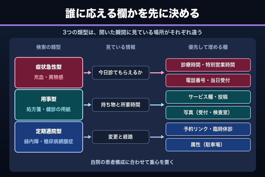 第2章 「見えない・痛い」の緊急検索と「処方箋がほしい」の用事検索|眼科MEOで求められる情報の違い