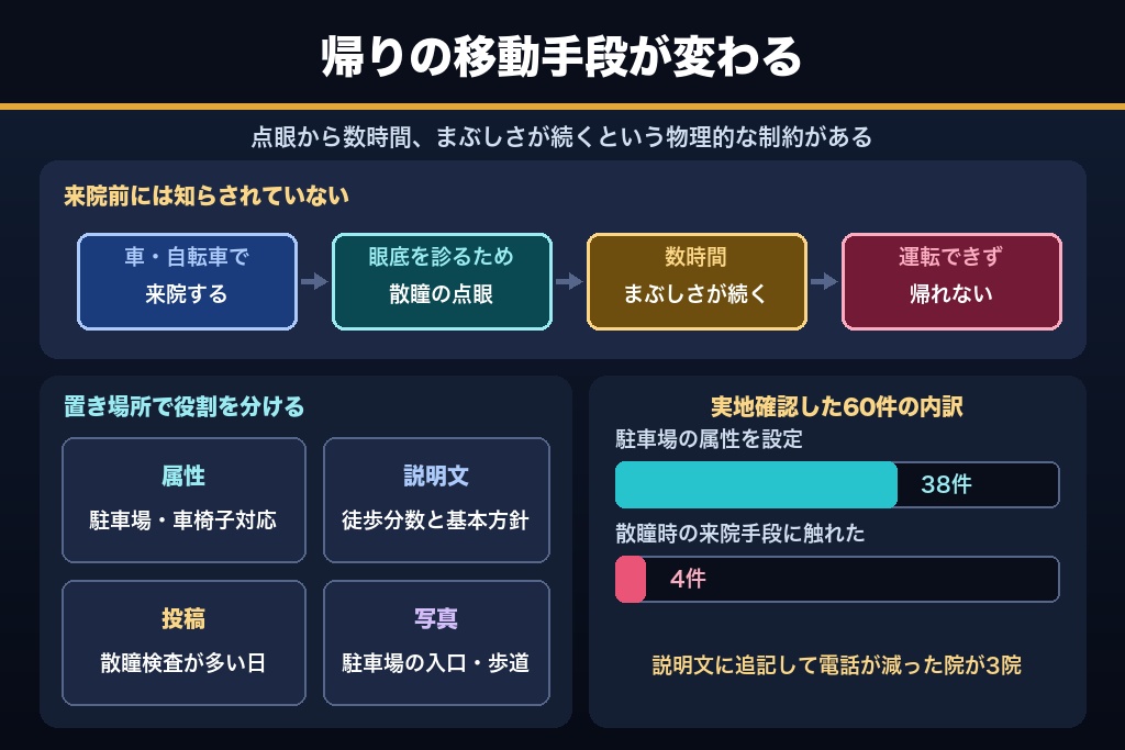 第3章 散瞳検査後は運転できない|眼科のMEOで交通手段・駐車場情報が他科と別物になる理由
