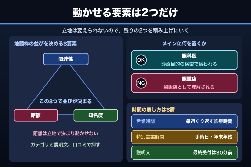 第4章 眼科のGoogleビジネスプロフィールのカテゴリ設定|眼科医・眼鏡店・コンタクトレンズ店の使い分け