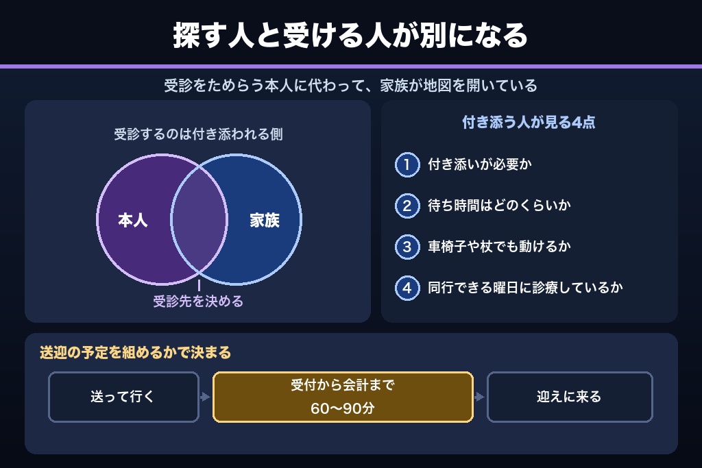 第5章 白内障の患者は本人が探していない|家族の代理検索に応える眼科MEOの情報設計