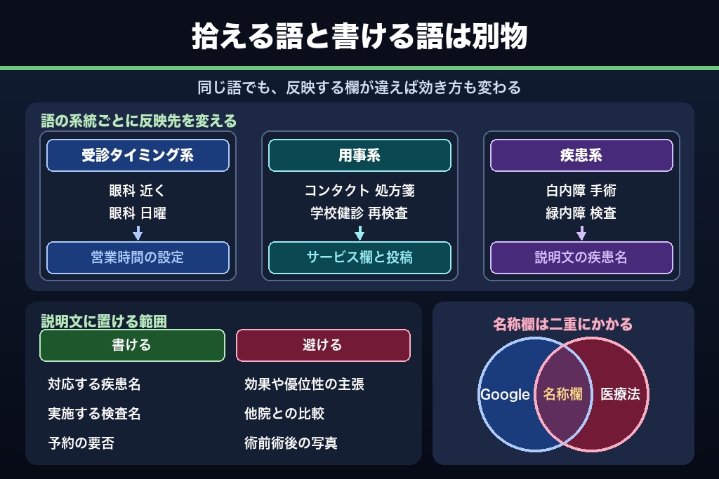 第7章 眼科のMEO対策で使う地域名×検索語の組み立て方|疾患名・処方・受診タイミング別