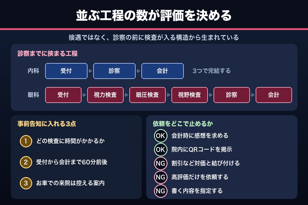 第8章 「待ち時間が長い」に集中する眼科の口コミ|評価を下げずに件数を伸ばす5つの運用