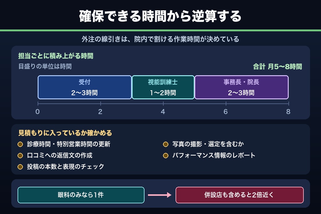 第10章 院内で回す場合の工数と外注費用|眼科のMEO対策にいくらかかるか
