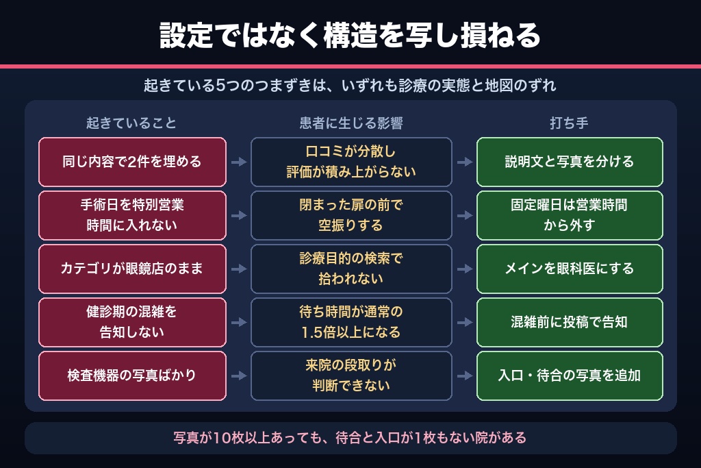 第11章 二重登録・カテゴリ誤り・放置口コミ|眼科MEO対策で起きやすい5つの失敗