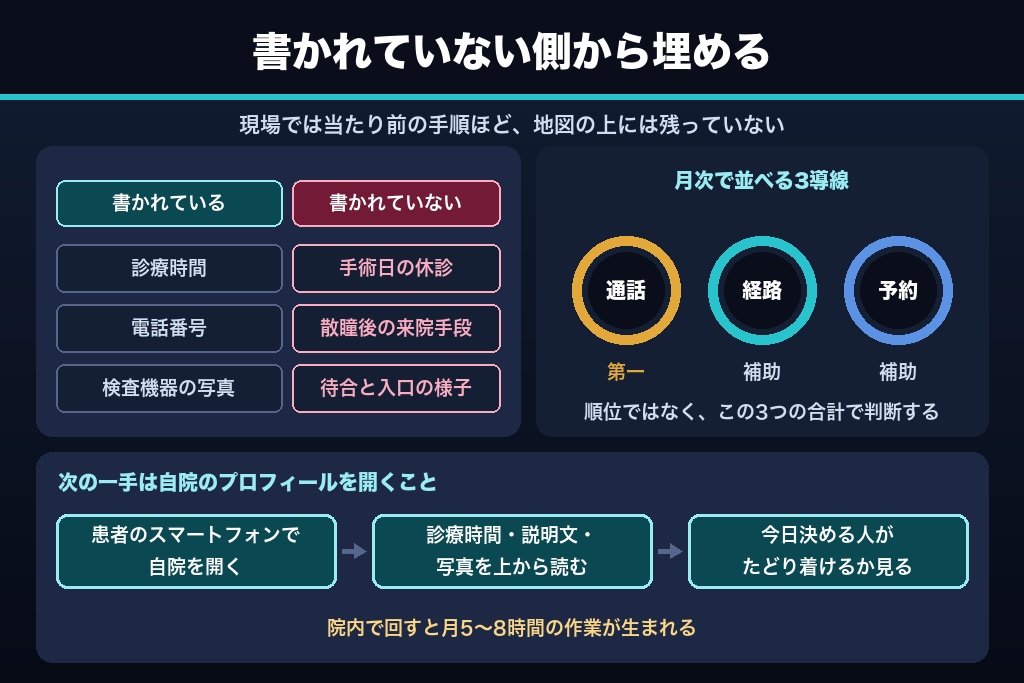 第14章 Googleマップから「今日診てほしい」患者を受け取る眼科へ|MEO運用の次の一手
