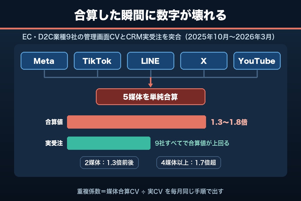 第1章 SNS広告の効果測定で最初に直面する「媒体の合計CV≠実CV」問題｜重複計上が起きる構造