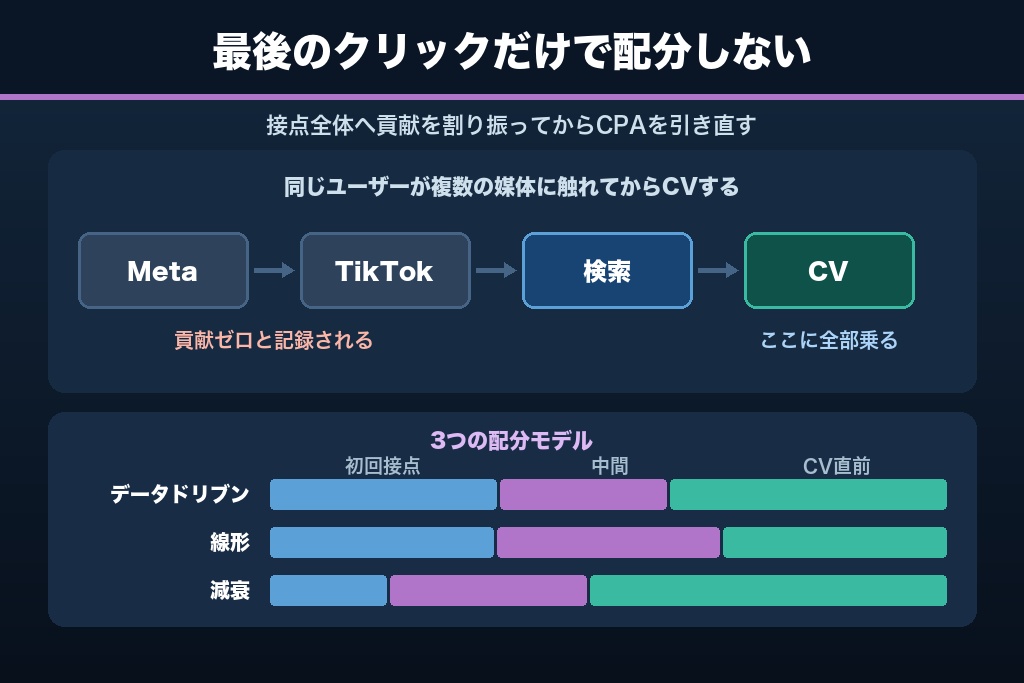 第4章 ラストクリックで判断しないための媒体横断アトリビューション｜SNS広告の効果測定を予算配分につなげる