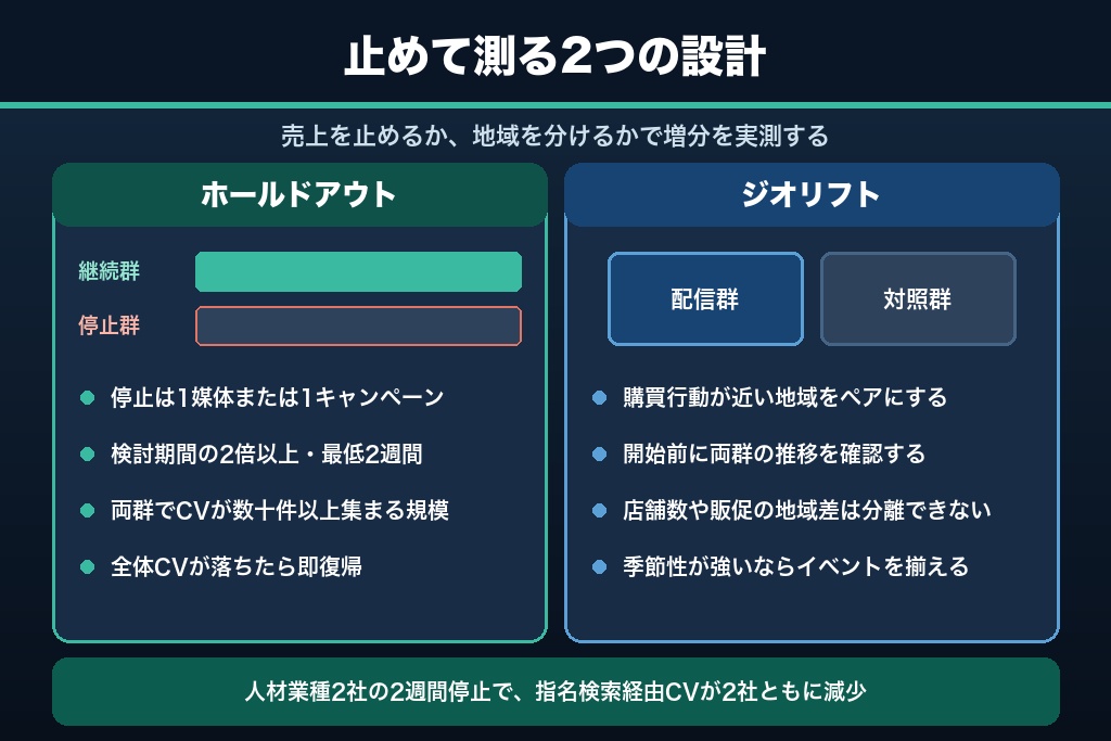 第5章 増分効果（インクリメンタリティ）を測る2つのテスト設計｜ホールドアウトと地域分割の実務手順
