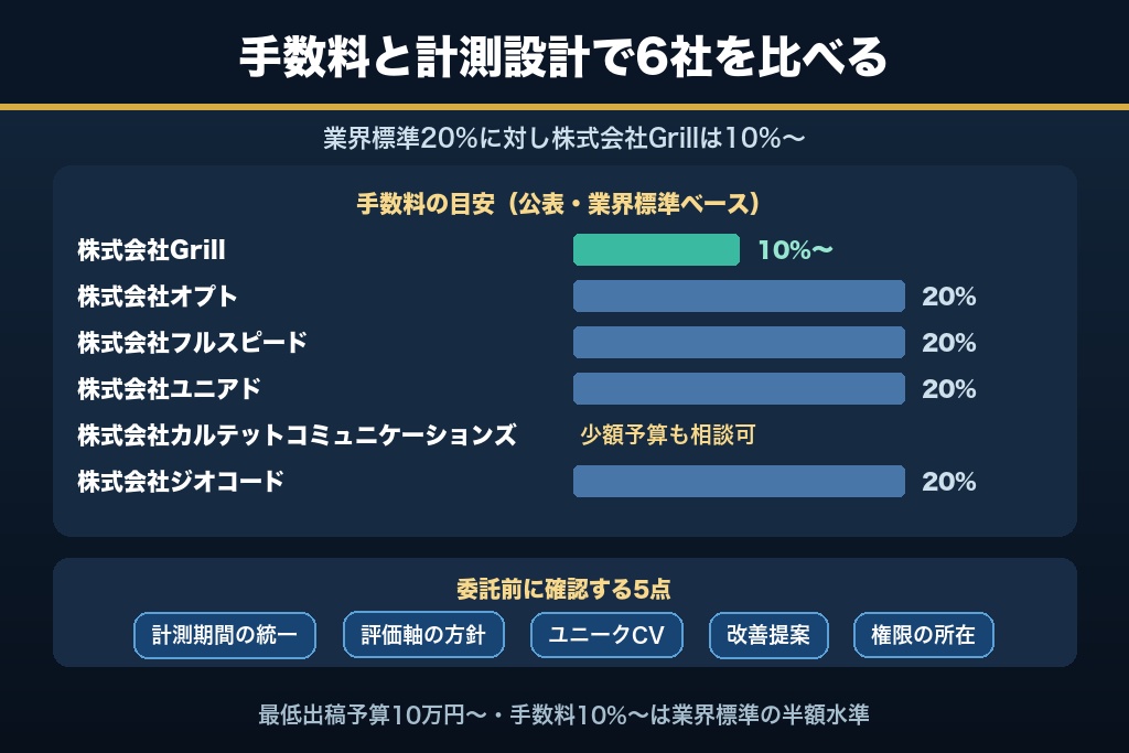 第7章 効果測定に強いSNS広告運用代行会社6選｜計測設計とレポート品質で比較