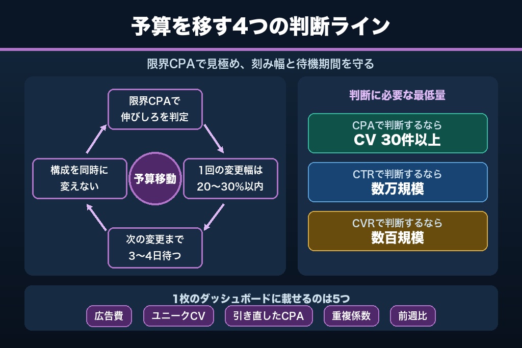 第8章 予算の再配分に効くSNS広告の効果測定オペレーション｜媒体間で資金を動かす4つの判断ライン