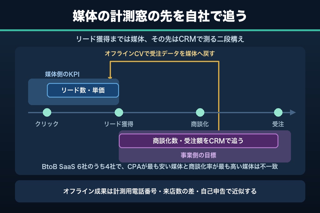 第9章 BtoB・高単価商材でSNS広告の効果測定が難しくなる理由｜商談化・受注までつなぐ4つの方法