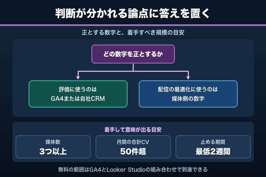 第12章 SNS広告の効果測定に関して寄せられる6つの疑問｜計測のズレと運用体制の悩みに回答