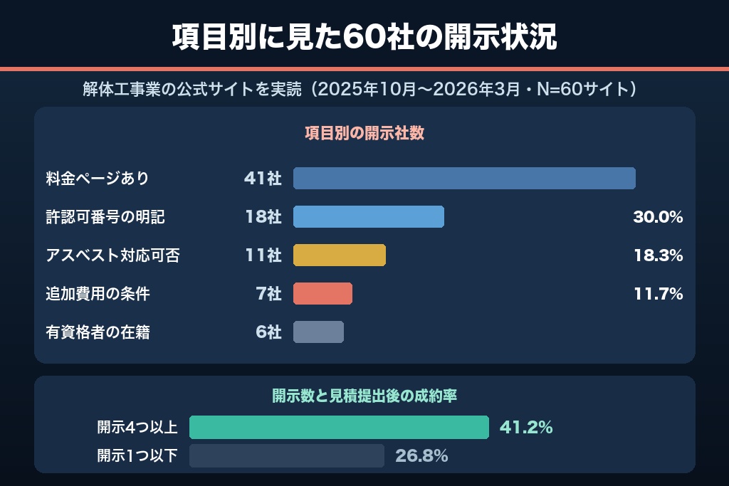 第1章 公式サイト60社の実測でわかった、解体工事の集客を左右する「開示情報」の空白