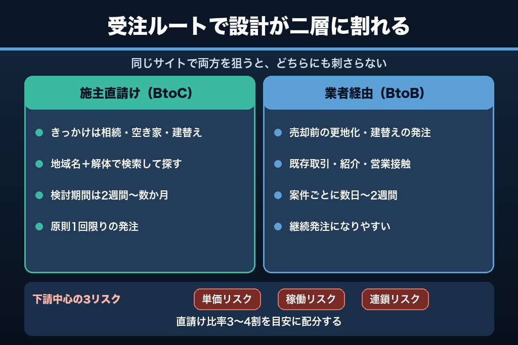 第2章 元請と下請で設計が変わる|解体工事の集客を受注構造から二層に分ける