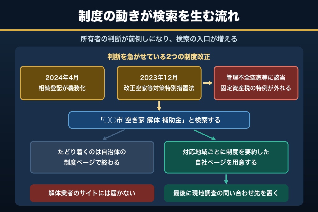 第3章 空き家・相続案件を取り込む需要設計|補助金の検索を解体工事の問い合わせに変える