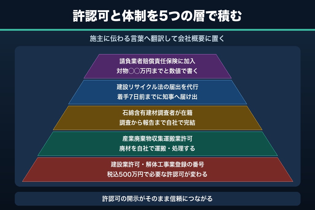 第5章 許認可と有資格者体制の開示が信頼を生む|解体工事の集客に効く5つの証明情報