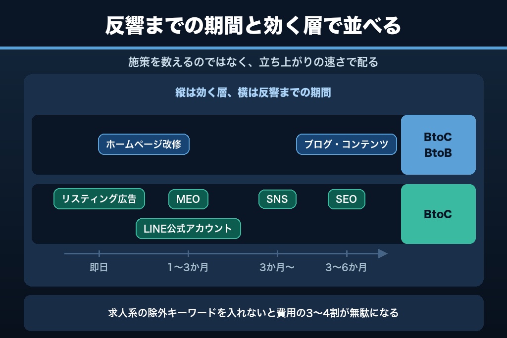 第6章 BtoC反響とBtoB接点で効き方が分かれる|解体工事のオンライン集客7施策