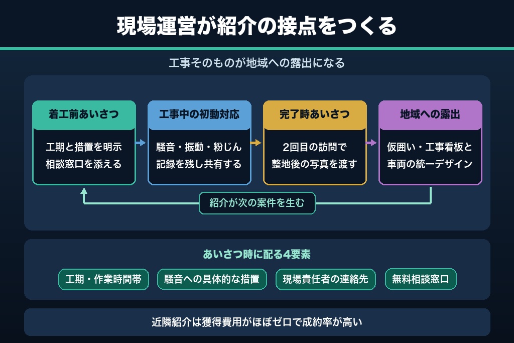 第7章 近隣説明と騒音対応の実績が紹介経路になる|現場運営から生まれる4つの接点