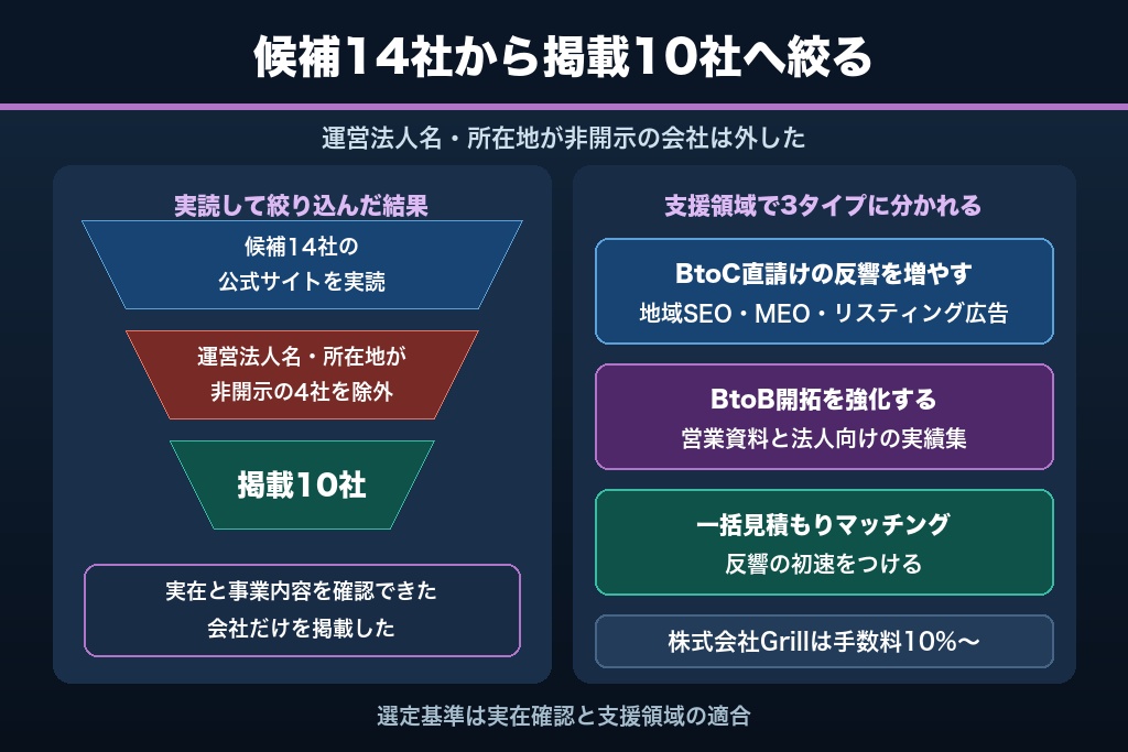 第9章 14社を実読して10社に絞った|解体工事の集客支援会社の選定結果