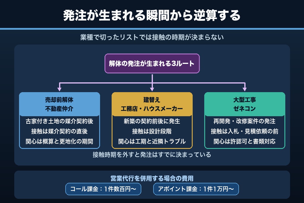 第10章 不動産会社・工務店・ゼネコンを開拓するBtoB営業|解体工事の集客と商流をつなぐ