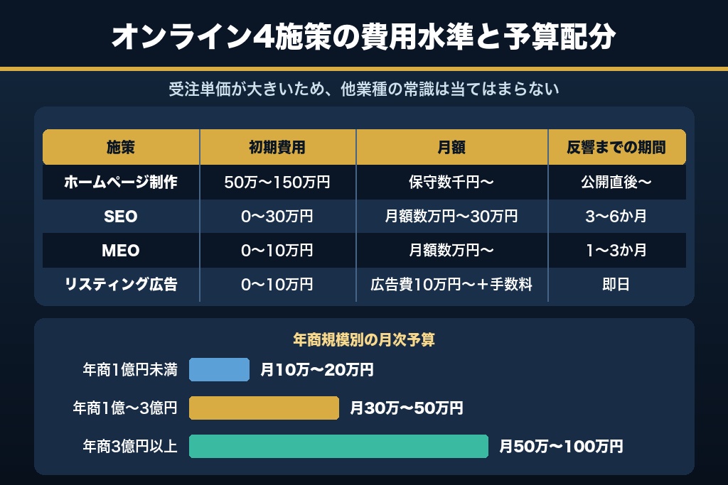 第11章 施策別の費用相場と自社運用・外注の判断基準|解体工事の集客予算の組み方