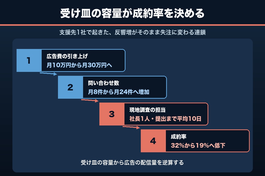第12章 受注が増えても現場が回るか|解体工事の集客と重機稼働・人員体制の両立