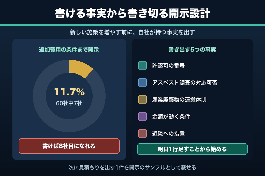 第14章 明日ホームページに1行足すことから|60社中7社の空白を埋める解体工事の集客
