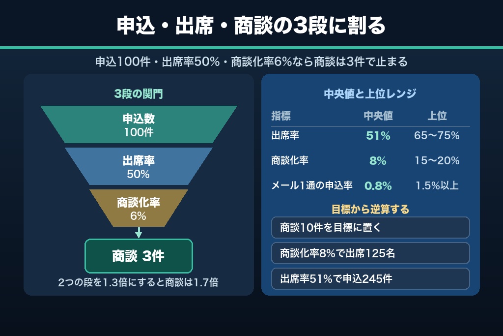 第1章 オンラインセミナー集客の成果は「申込数×出席率×商談化率」の積で決まる|歩留まり分解の考え方