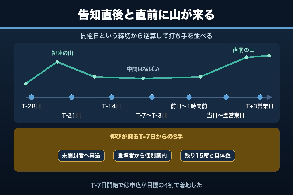 第2章 開催4週間前から逆算するオンラインセミナー集客カレンダー|7つのマイルストーン