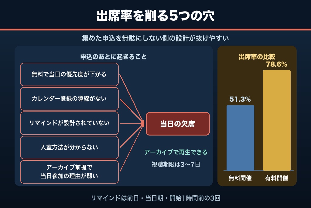 第3章 無料ウェビナーで出席率が落ちる5つの原因|オンラインセミナー集客のno-show対策