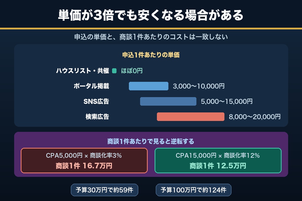 第5章 チャネル別のCPAと予算配分|オンラインセミナー集客の費用相場と単価目安