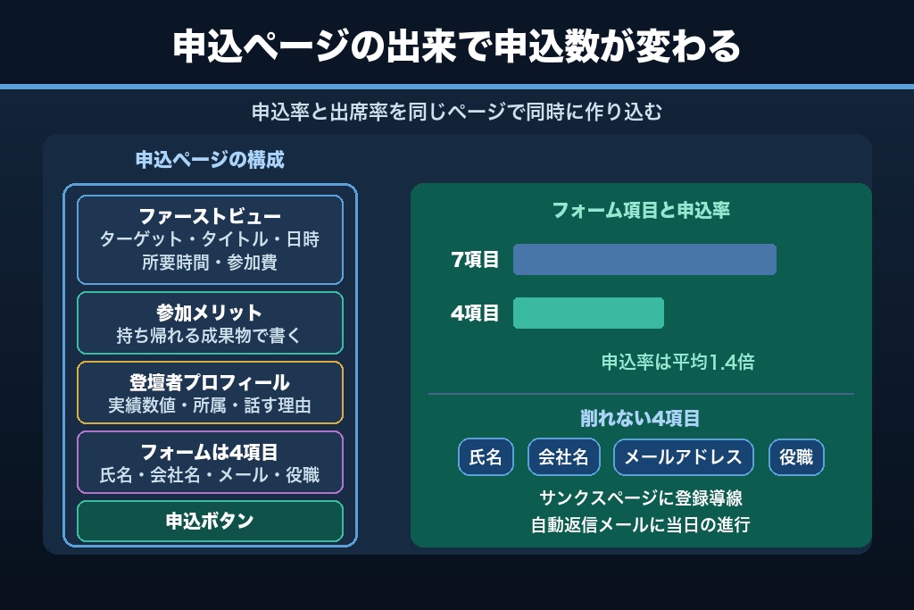 第6章 申込率を左右するセミナーLPとフォームの設計|離脱を防ぐ8つのチェック項目
