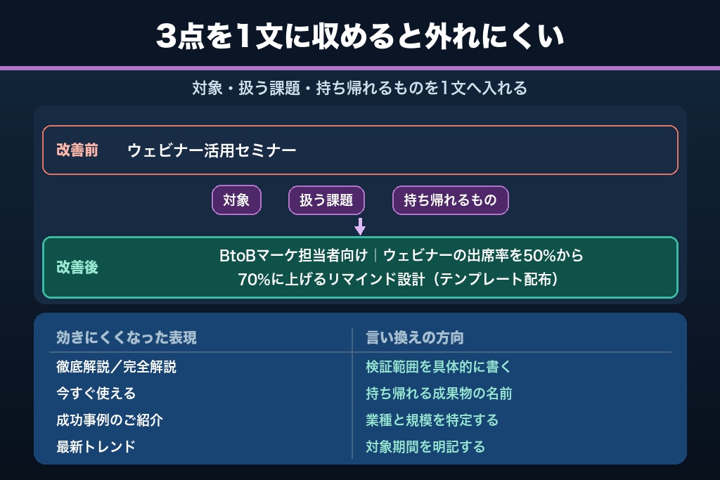 第7章 クリック率が変わるオンラインセミナーのタイトル設計|6つの型と改善例