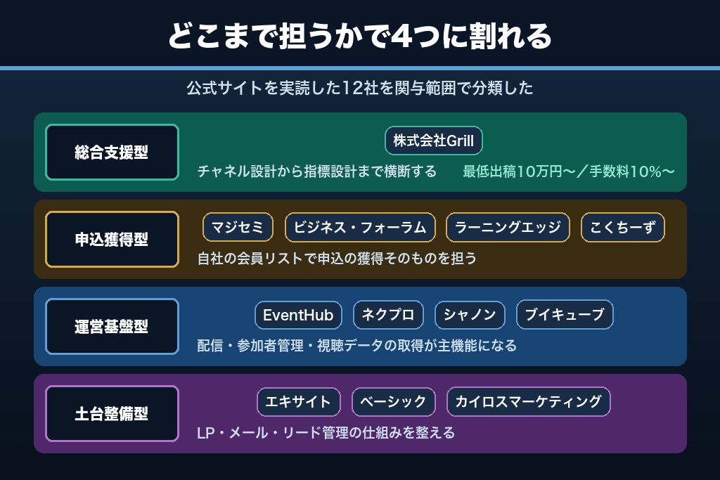 第9章 オンラインセミナー集客を支援する会社・サービス12選|関与範囲の4タイプ別に比較