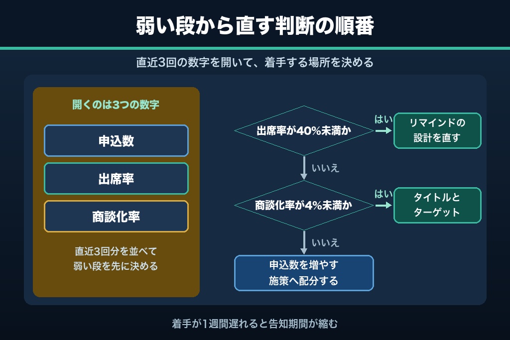 第13章 歩留まりから直すオンラインセミナー集客|次の開催で最初に着手すべき一手