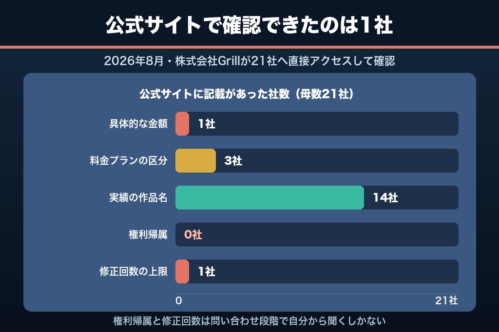 第1章 【独自調査】MV制作会社21社の公式サイトを実読|料金・実績表記の開示率